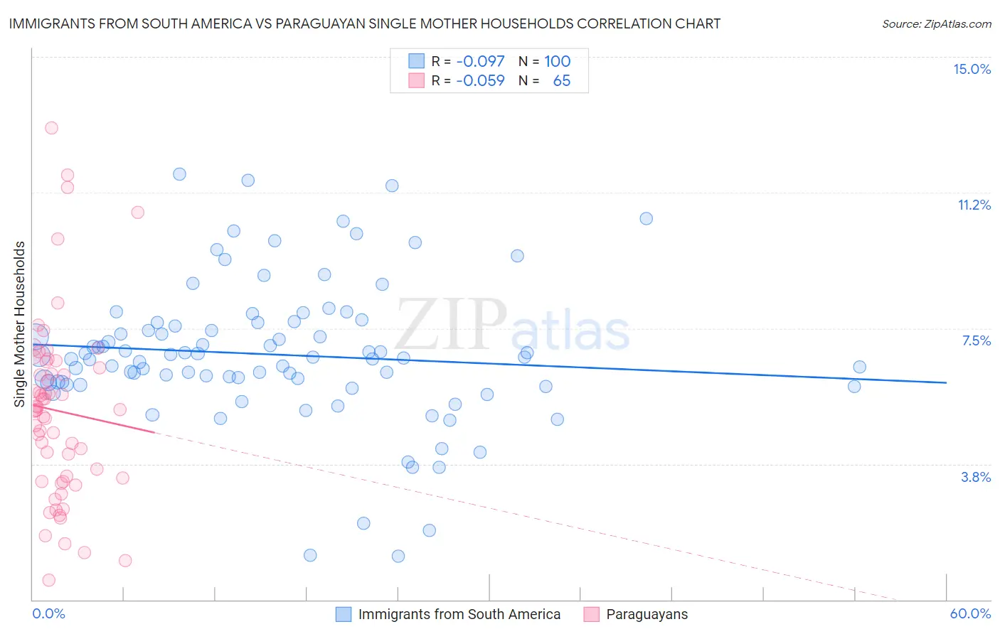 Immigrants from South America vs Paraguayan Single Mother Households