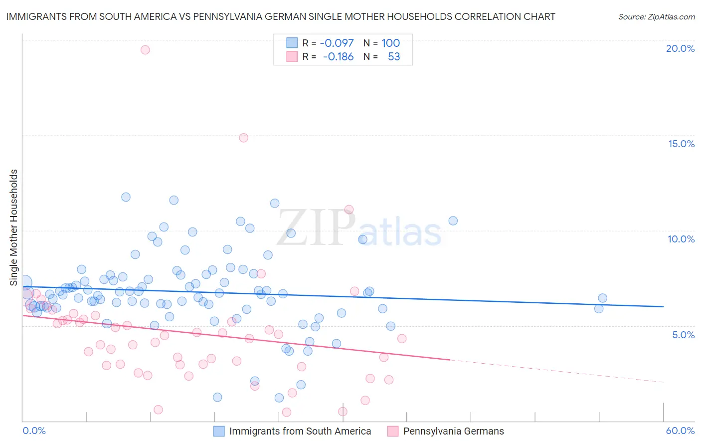Immigrants from South America vs Pennsylvania German Single Mother Households