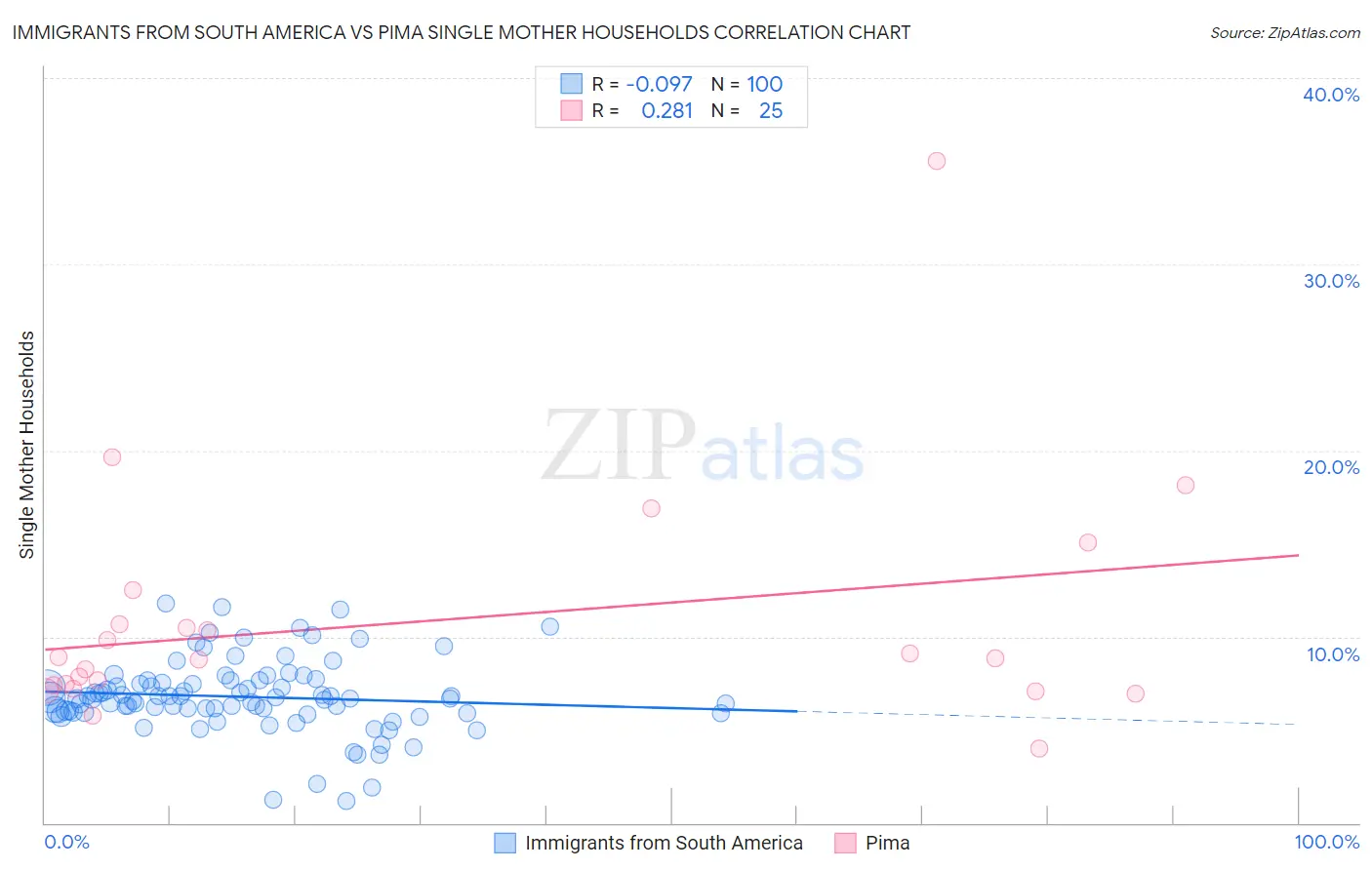 Immigrants from South America vs Pima Single Mother Households