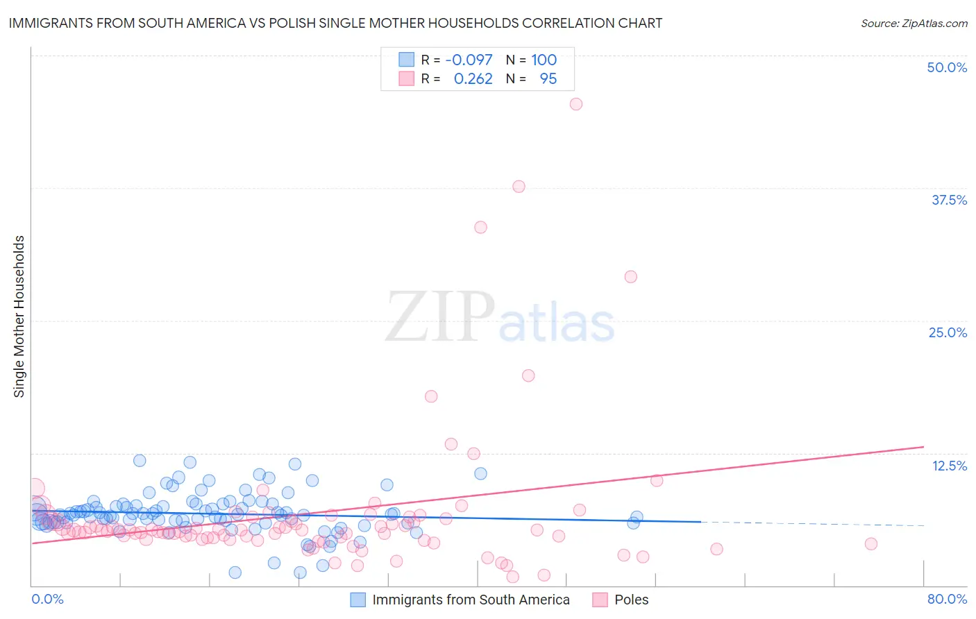 Immigrants from South America vs Polish Single Mother Households