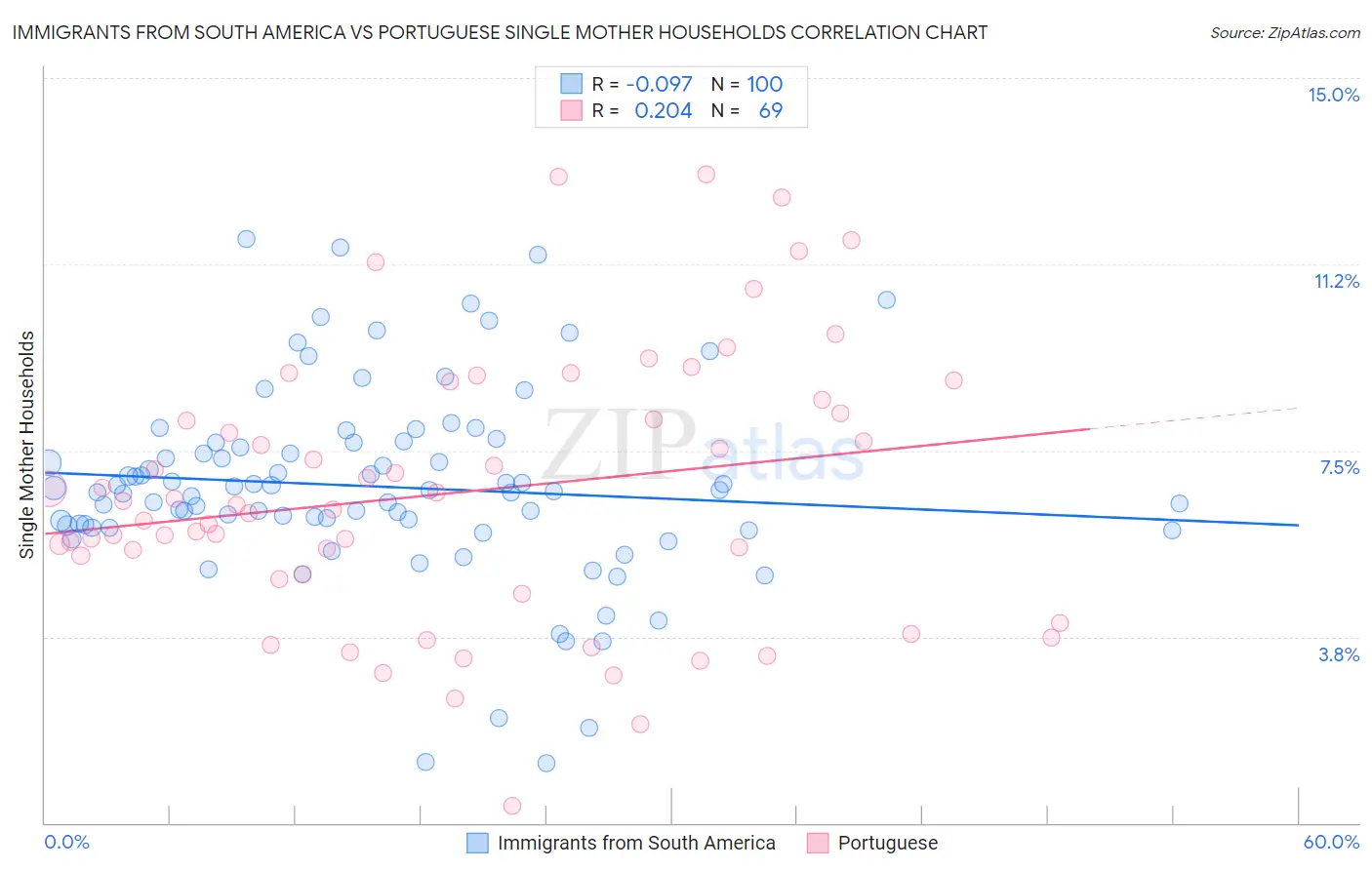 Immigrants from South America vs Portuguese Single Mother Households