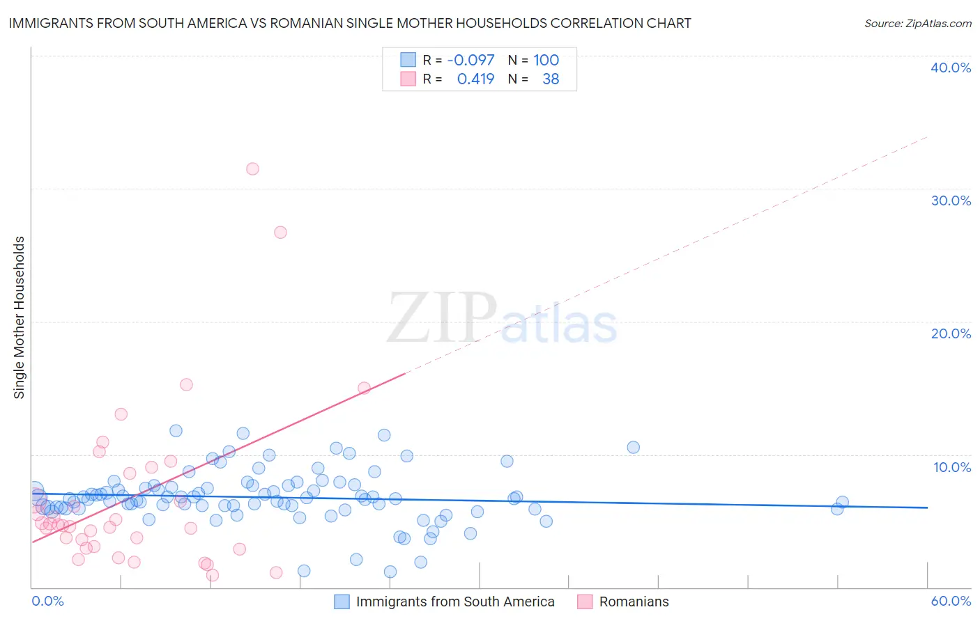 Immigrants from South America vs Romanian Single Mother Households