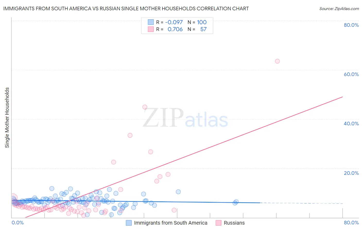 Immigrants from South America vs Russian Single Mother Households