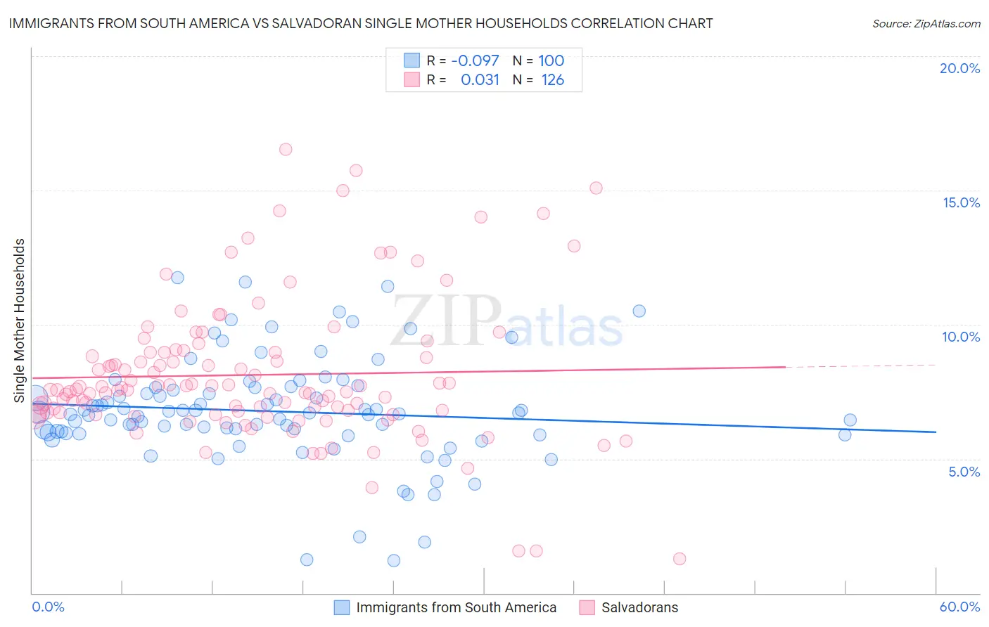 Immigrants from South America vs Salvadoran Single Mother Households