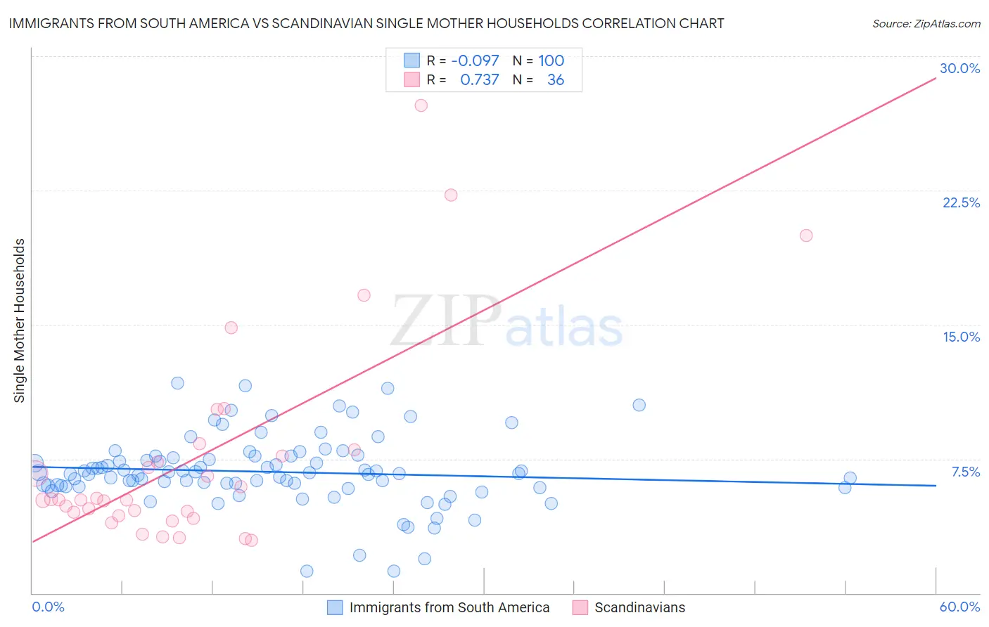 Immigrants from South America vs Scandinavian Single Mother Households