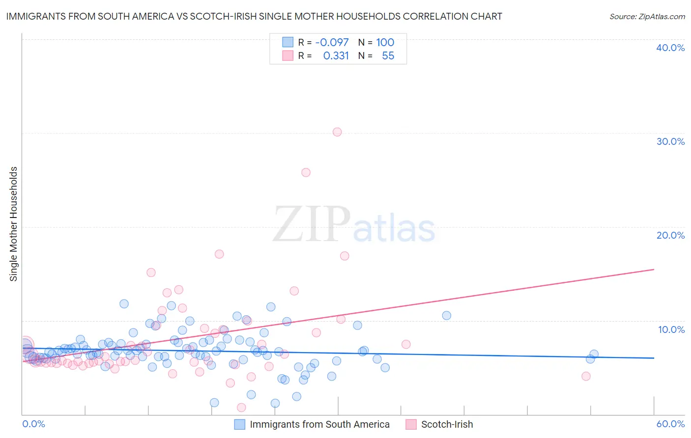 Immigrants from South America vs Scotch-Irish Single Mother Households