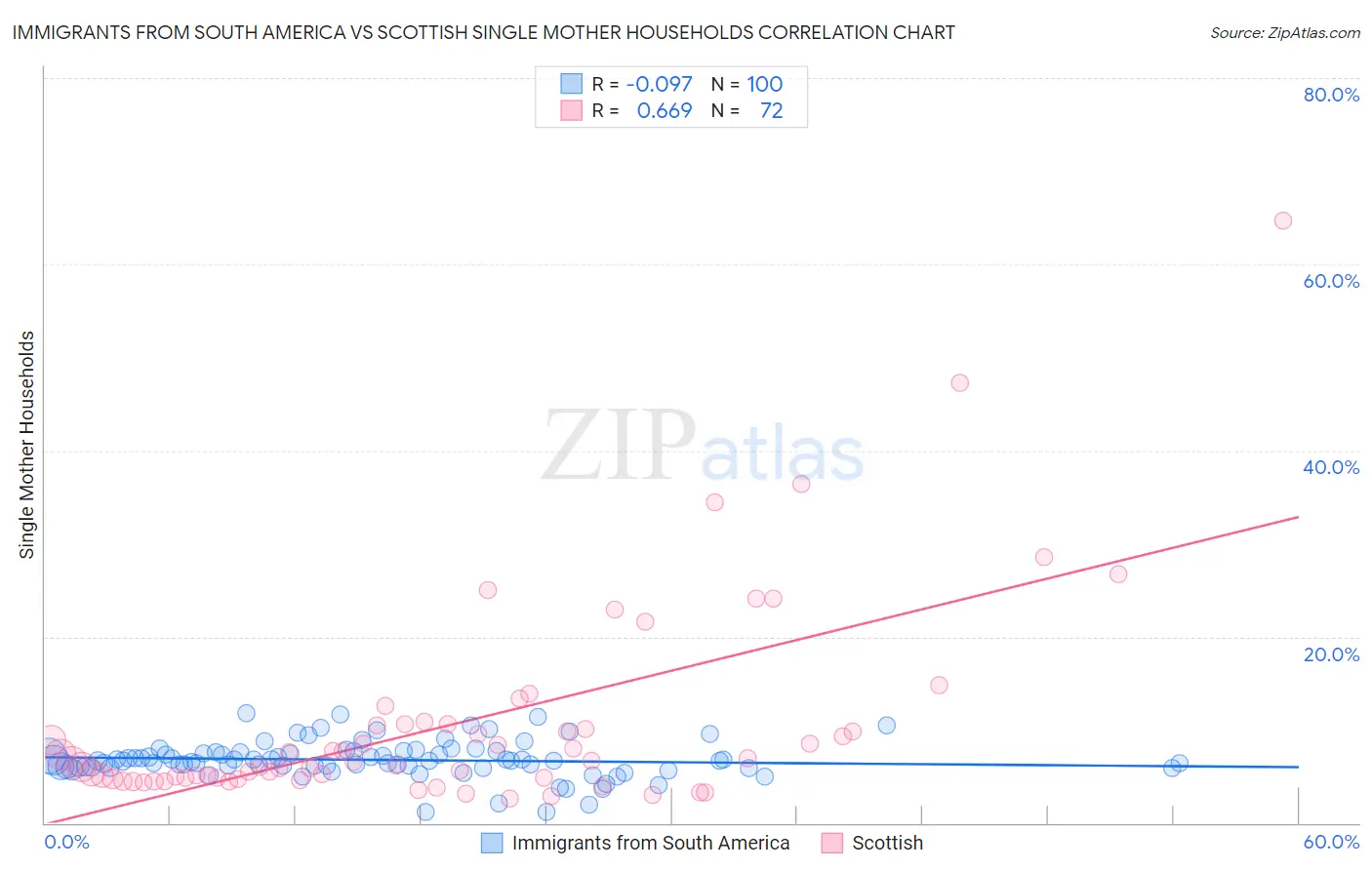 Immigrants from South America vs Scottish Single Mother Households