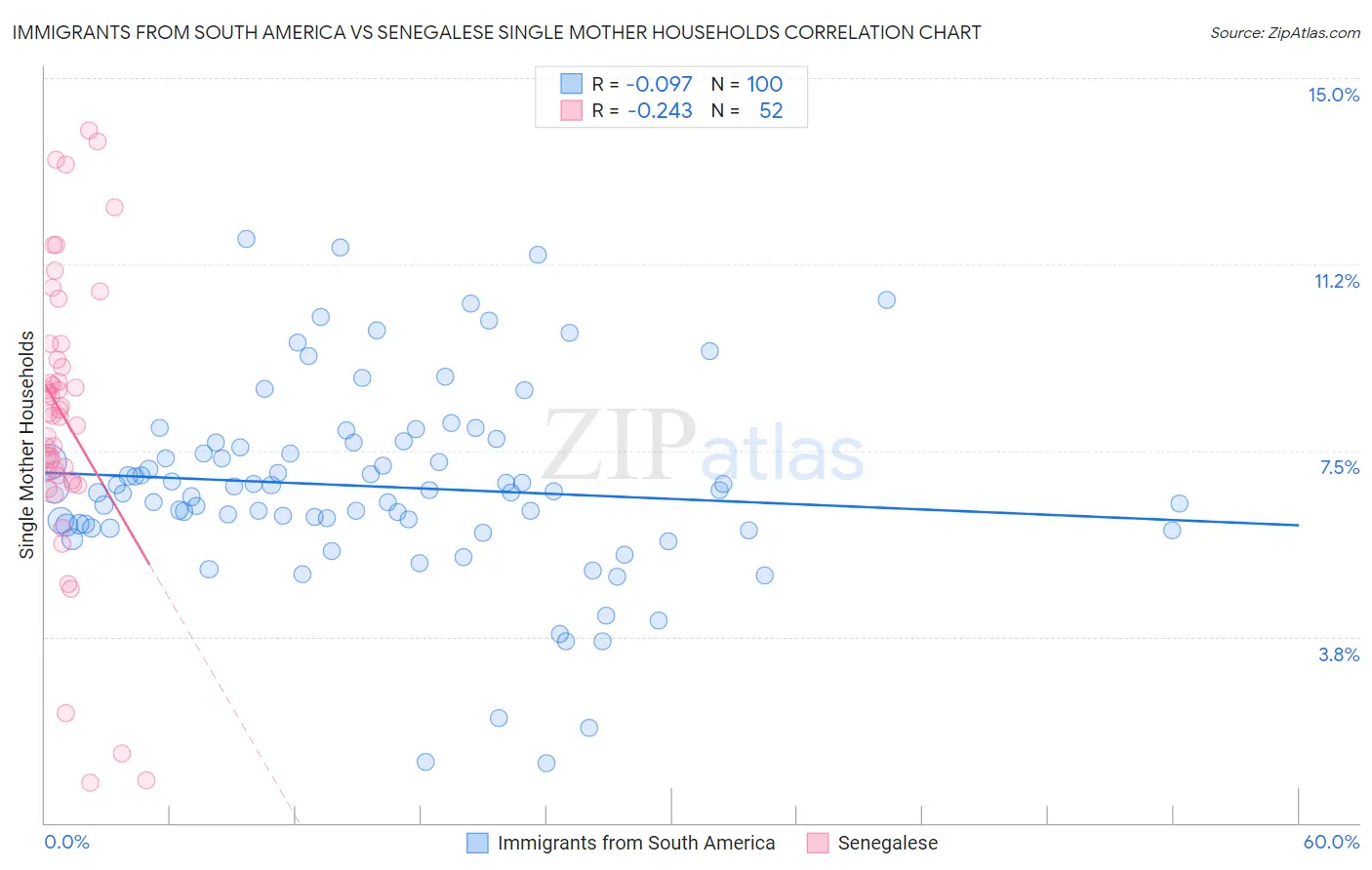 Immigrants from South America vs Senegalese Single Mother Households