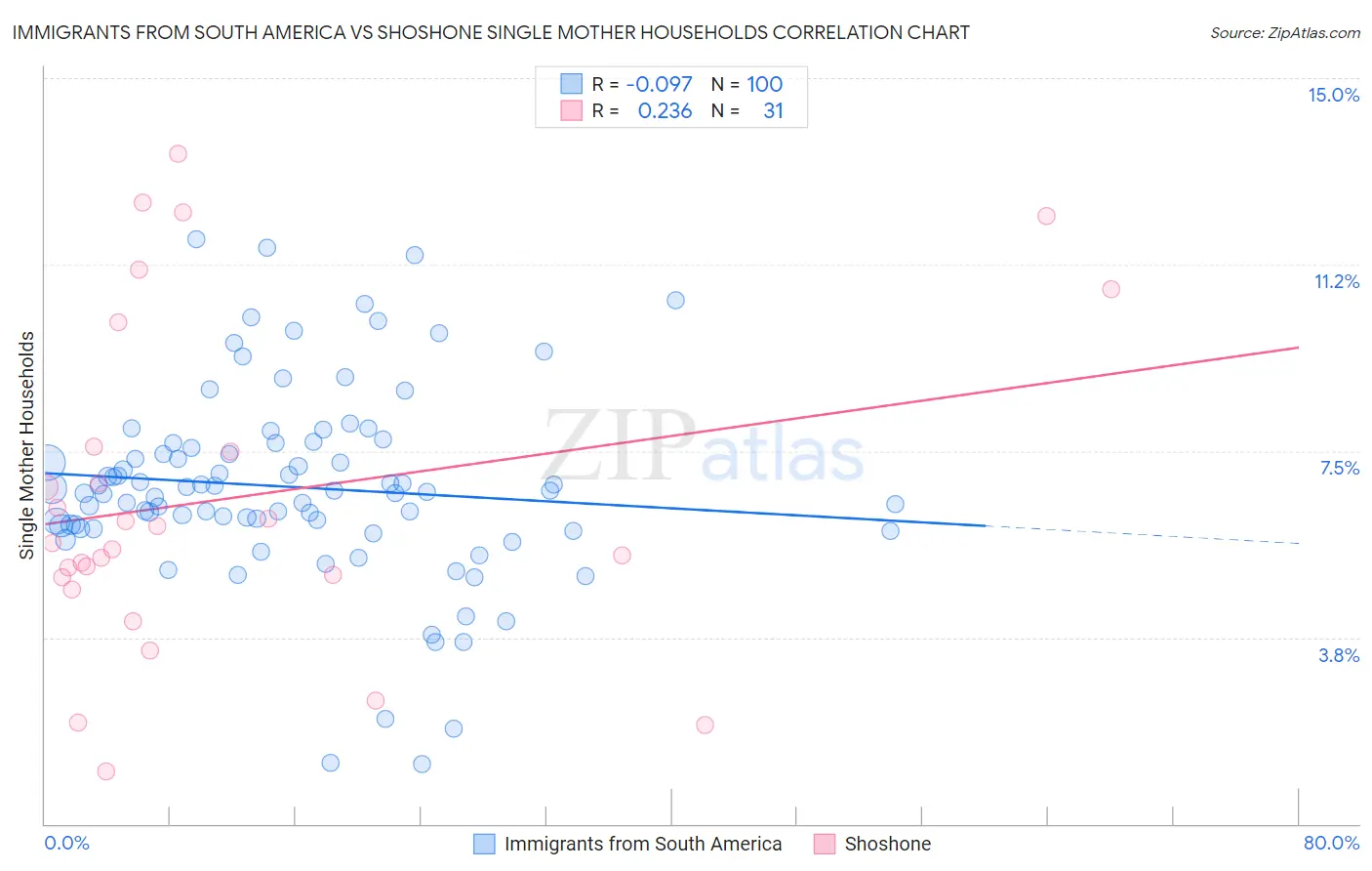Immigrants from South America vs Shoshone Single Mother Households