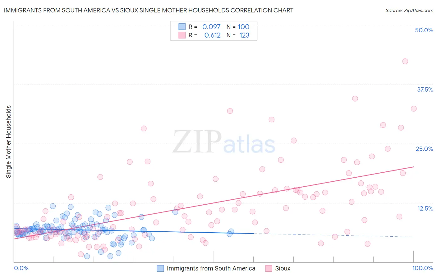 Immigrants from South America vs Sioux Single Mother Households