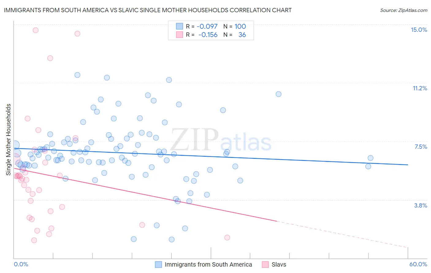 Immigrants from South America vs Slavic Single Mother Households