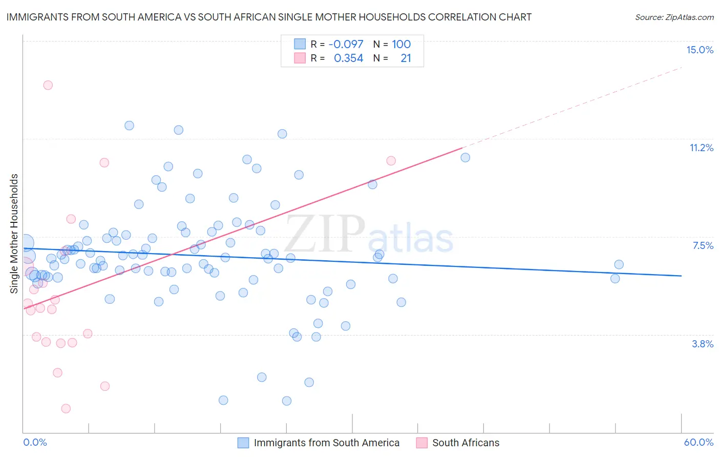 Immigrants from South America vs South African Single Mother Households