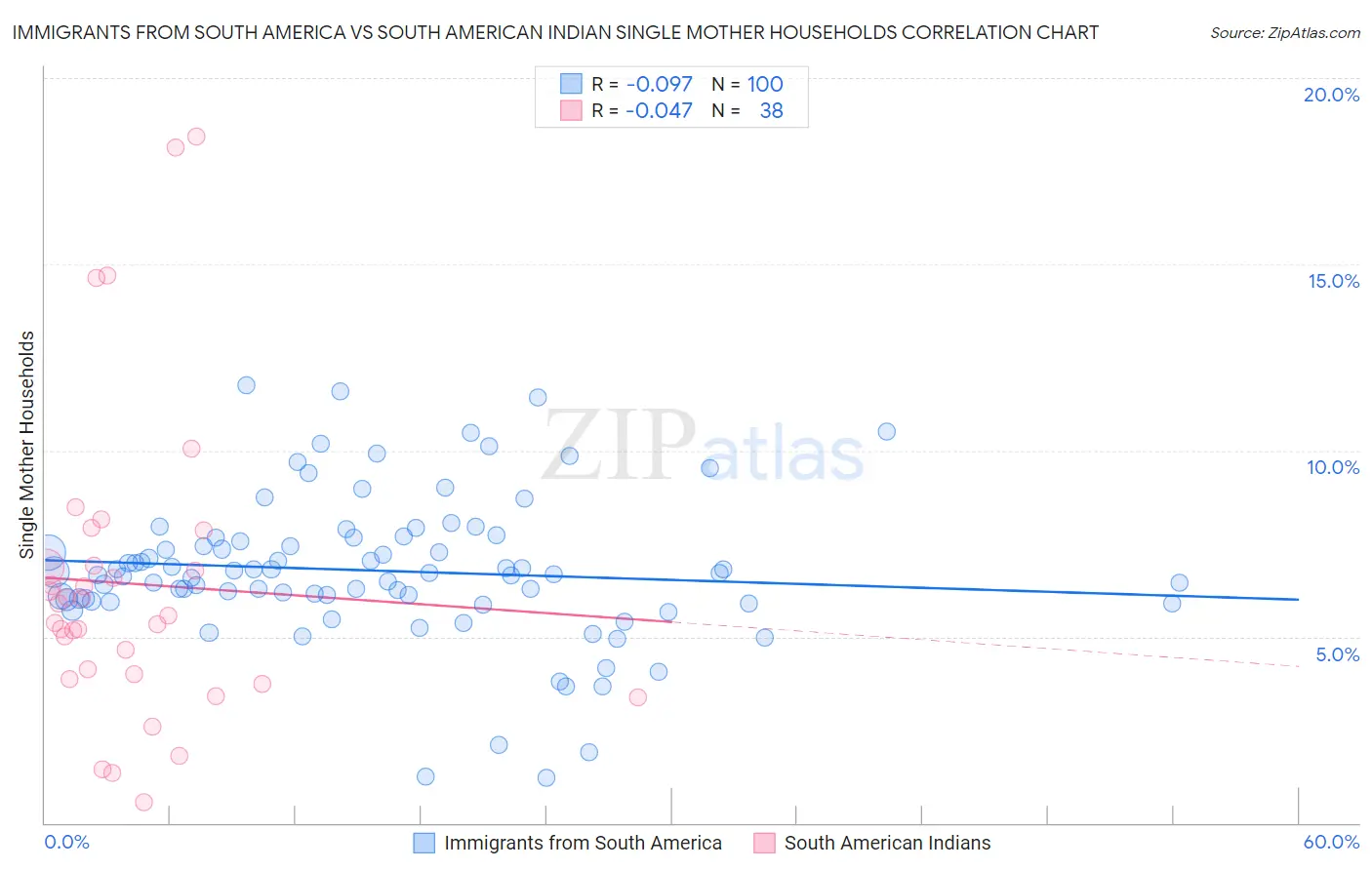 Immigrants from South America vs South American Indian Single Mother Households