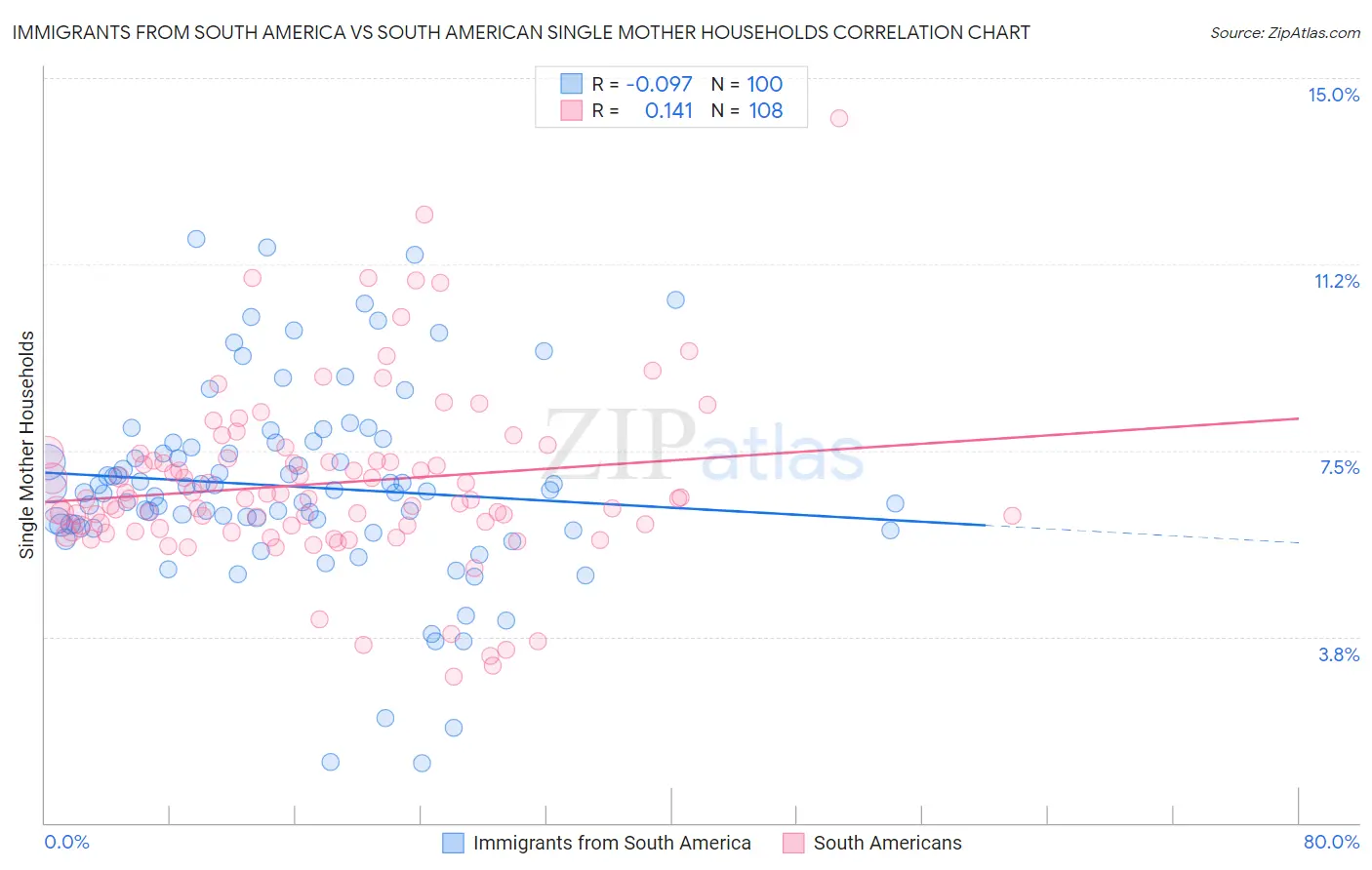 Immigrants from South America vs South American Single Mother Households