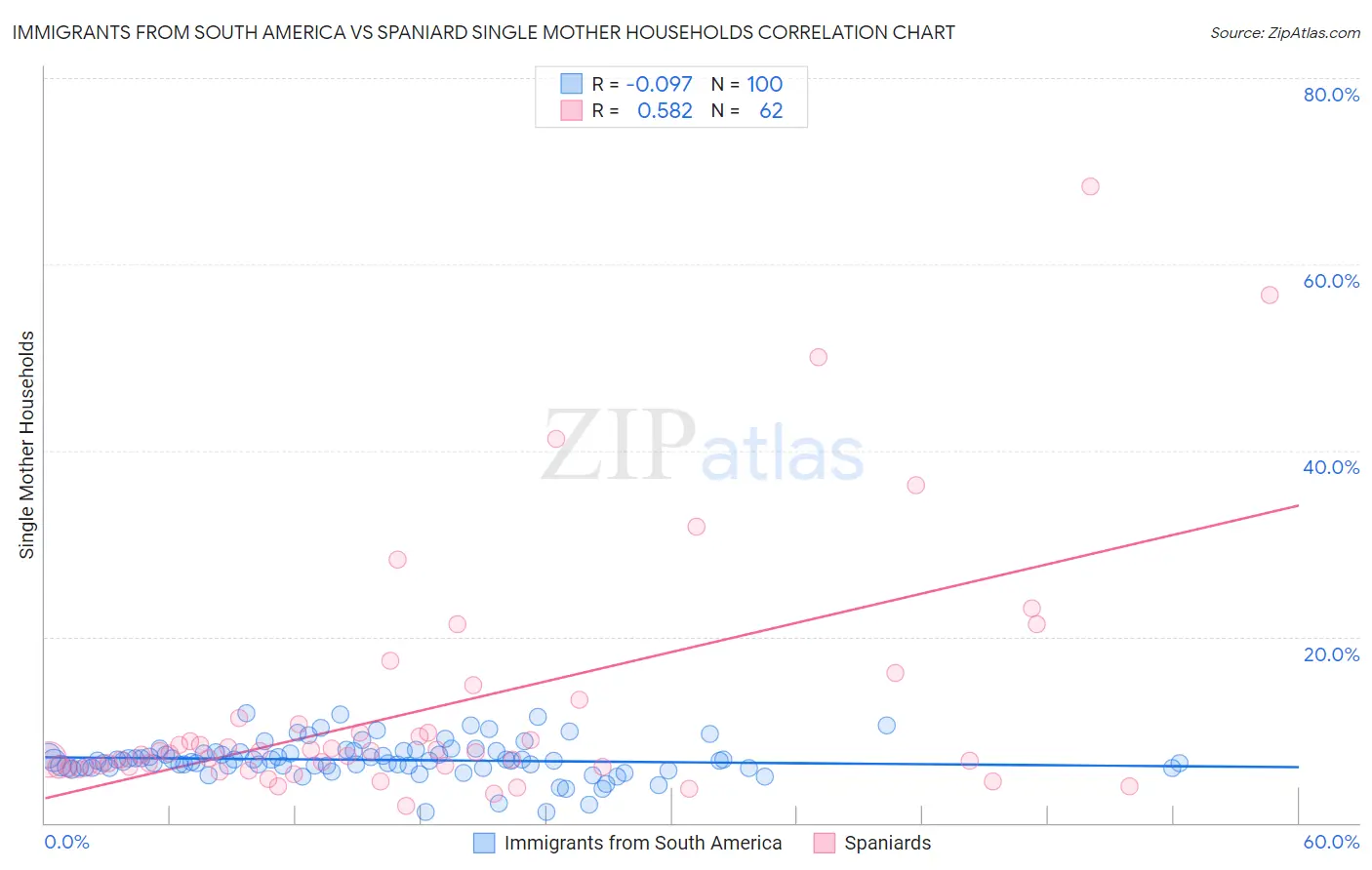 Immigrants from South America vs Spaniard Single Mother Households