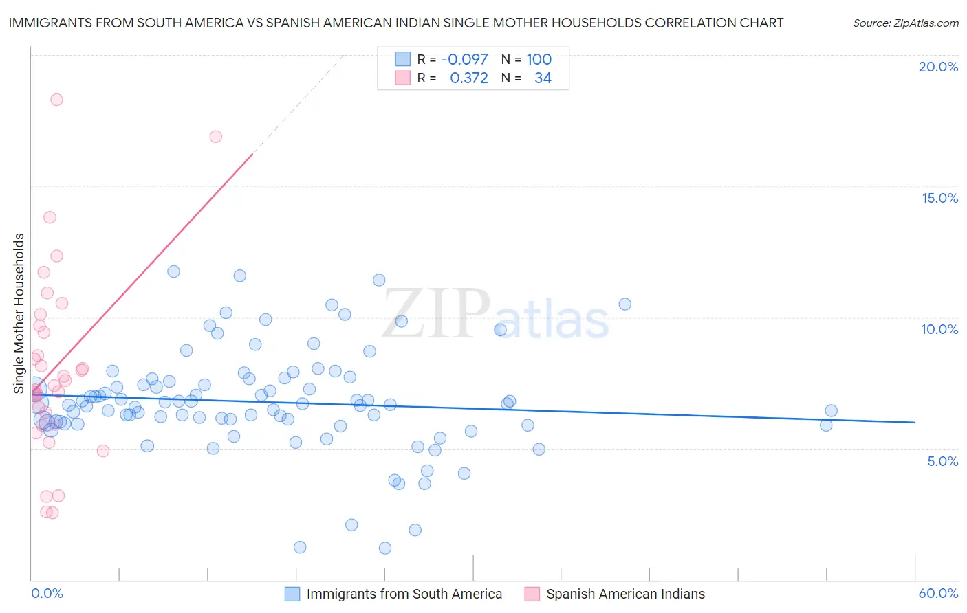 Immigrants from South America vs Spanish American Indian Single Mother Households