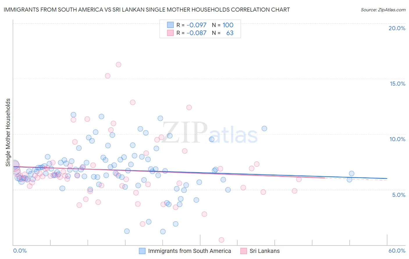 Immigrants from South America vs Sri Lankan Single Mother Households