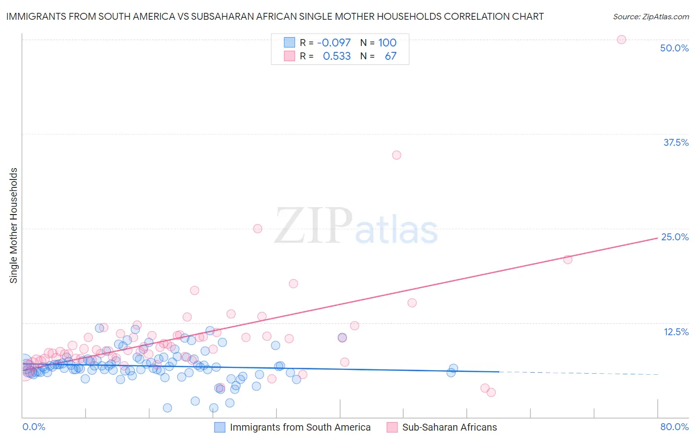 Immigrants from South America vs Subsaharan African Single Mother Households