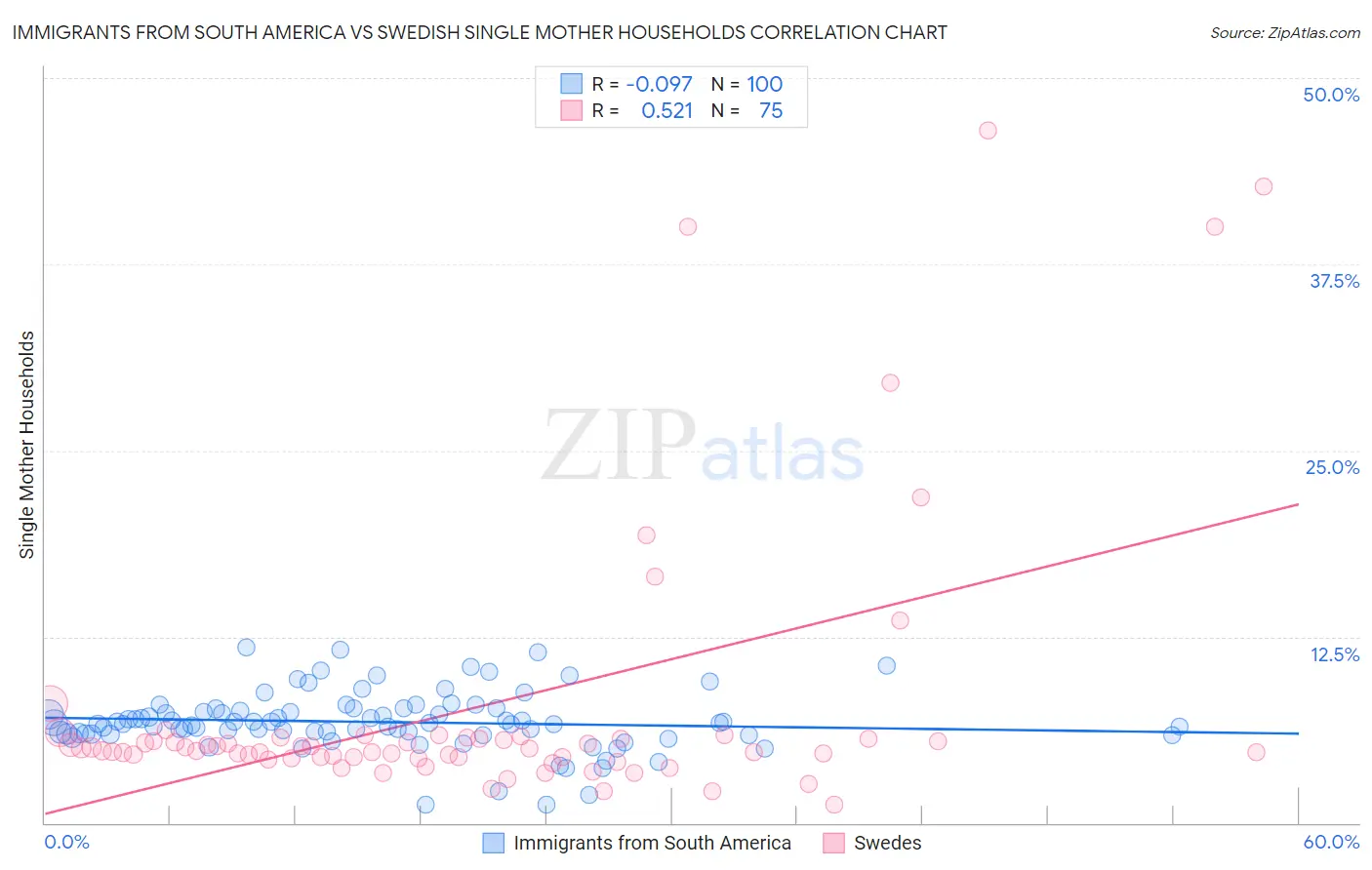 Immigrants from South America vs Swedish Single Mother Households