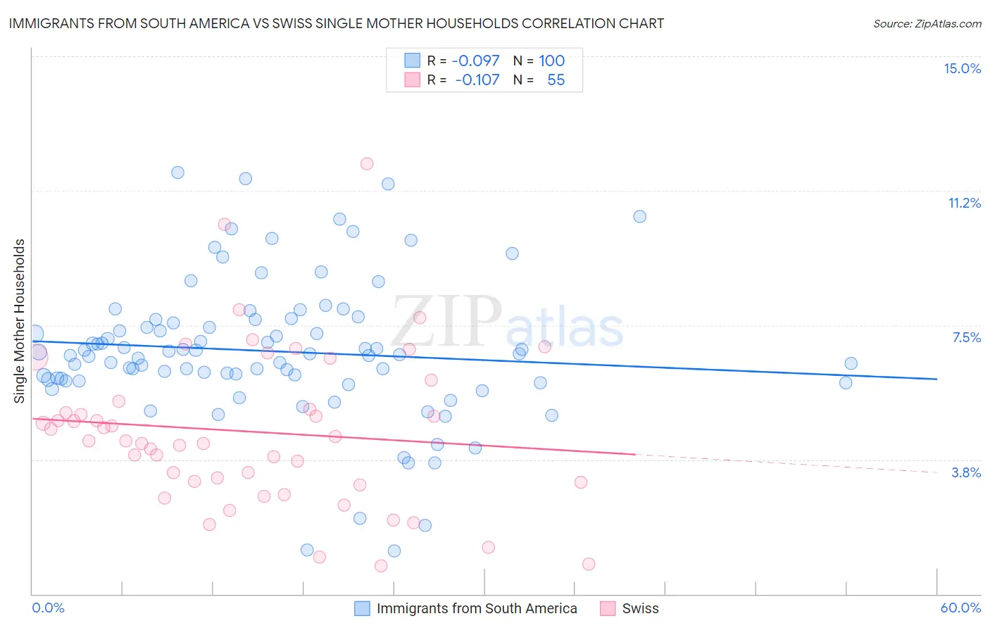 Immigrants from South America vs Swiss Single Mother Households