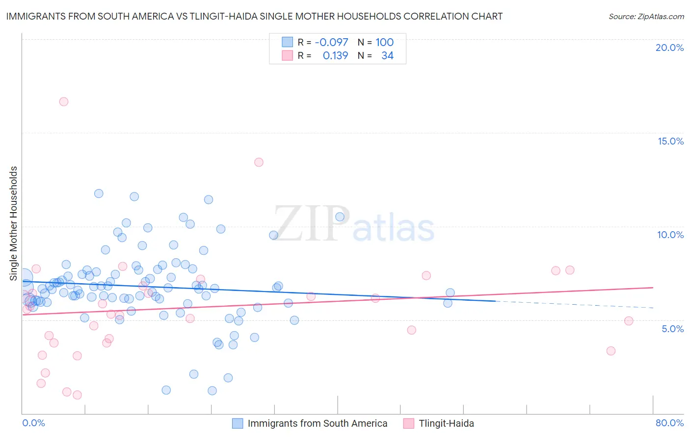 Immigrants from South America vs Tlingit-Haida Single Mother Households