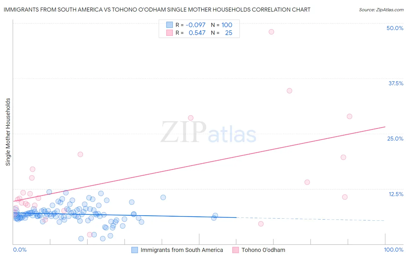 Immigrants from South America vs Tohono O'odham Single Mother Households