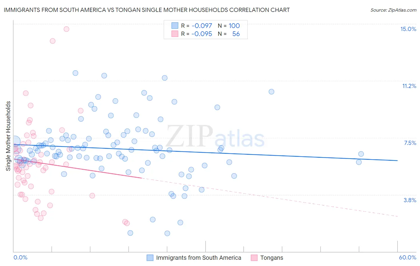 Immigrants from South America vs Tongan Single Mother Households