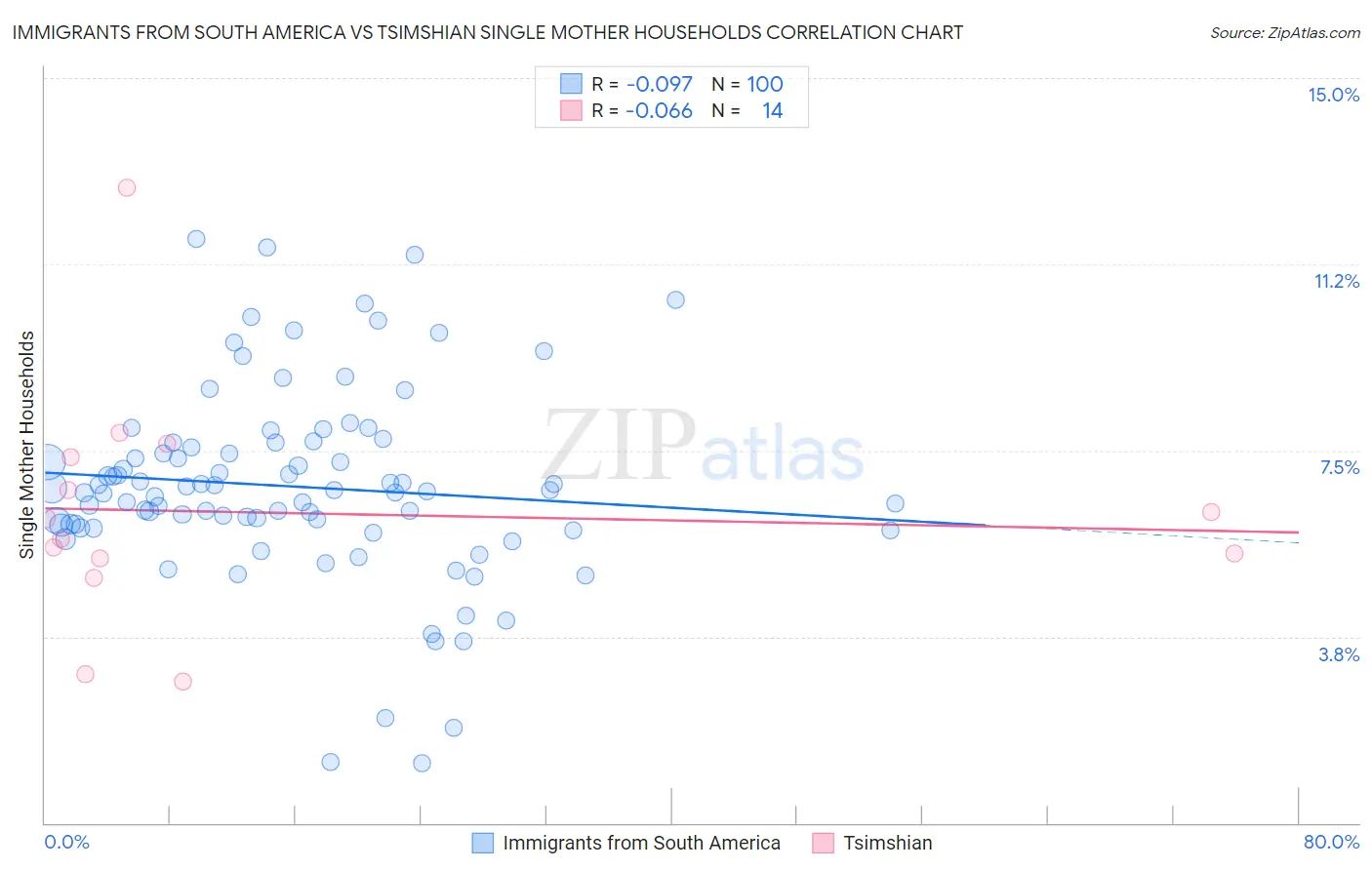 Immigrants from South America vs Tsimshian Single Mother Households