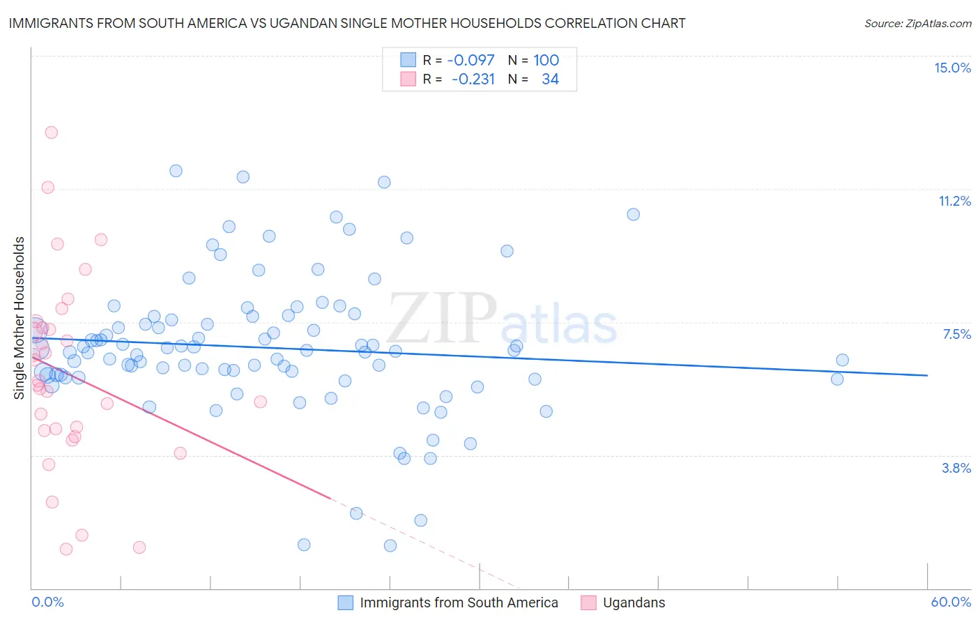 Immigrants from South America vs Ugandan Single Mother Households