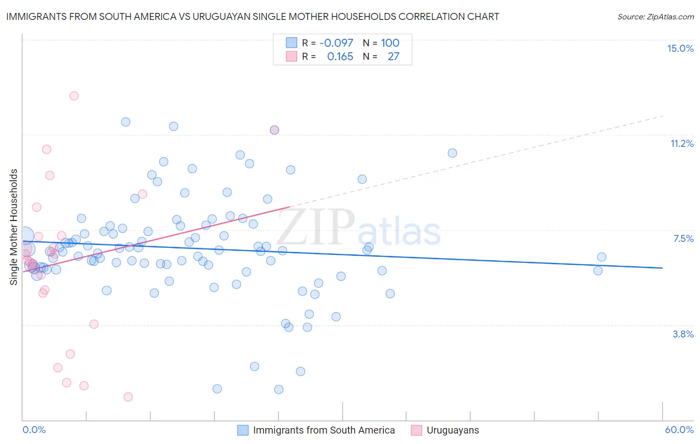 Immigrants from South America vs Uruguayan Single Mother Households