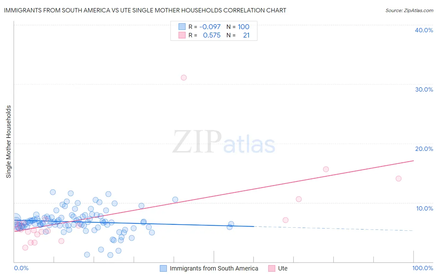 Immigrants from South America vs Ute Single Mother Households