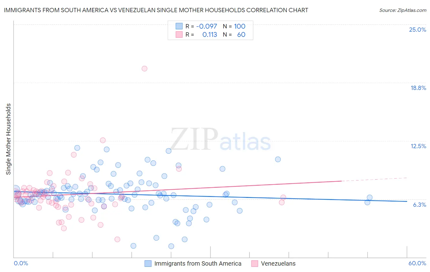 Immigrants from South America vs Venezuelan Single Mother Households