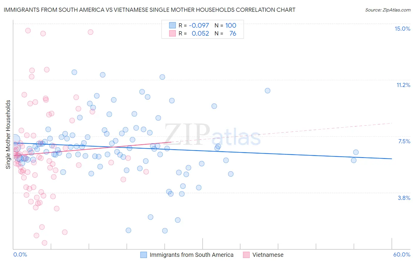 Immigrants from South America vs Vietnamese Single Mother Households