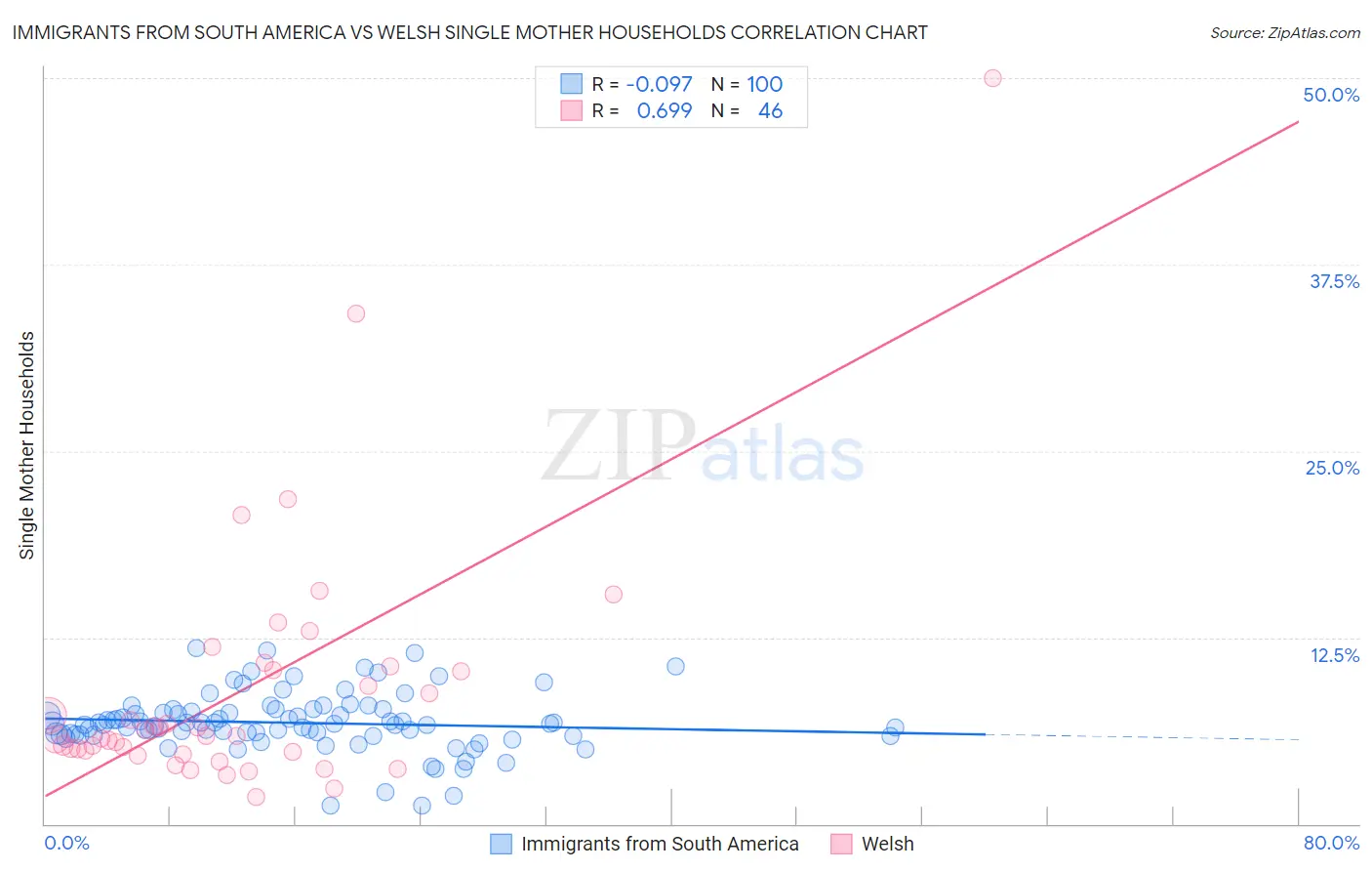 Immigrants from South America vs Welsh Single Mother Households