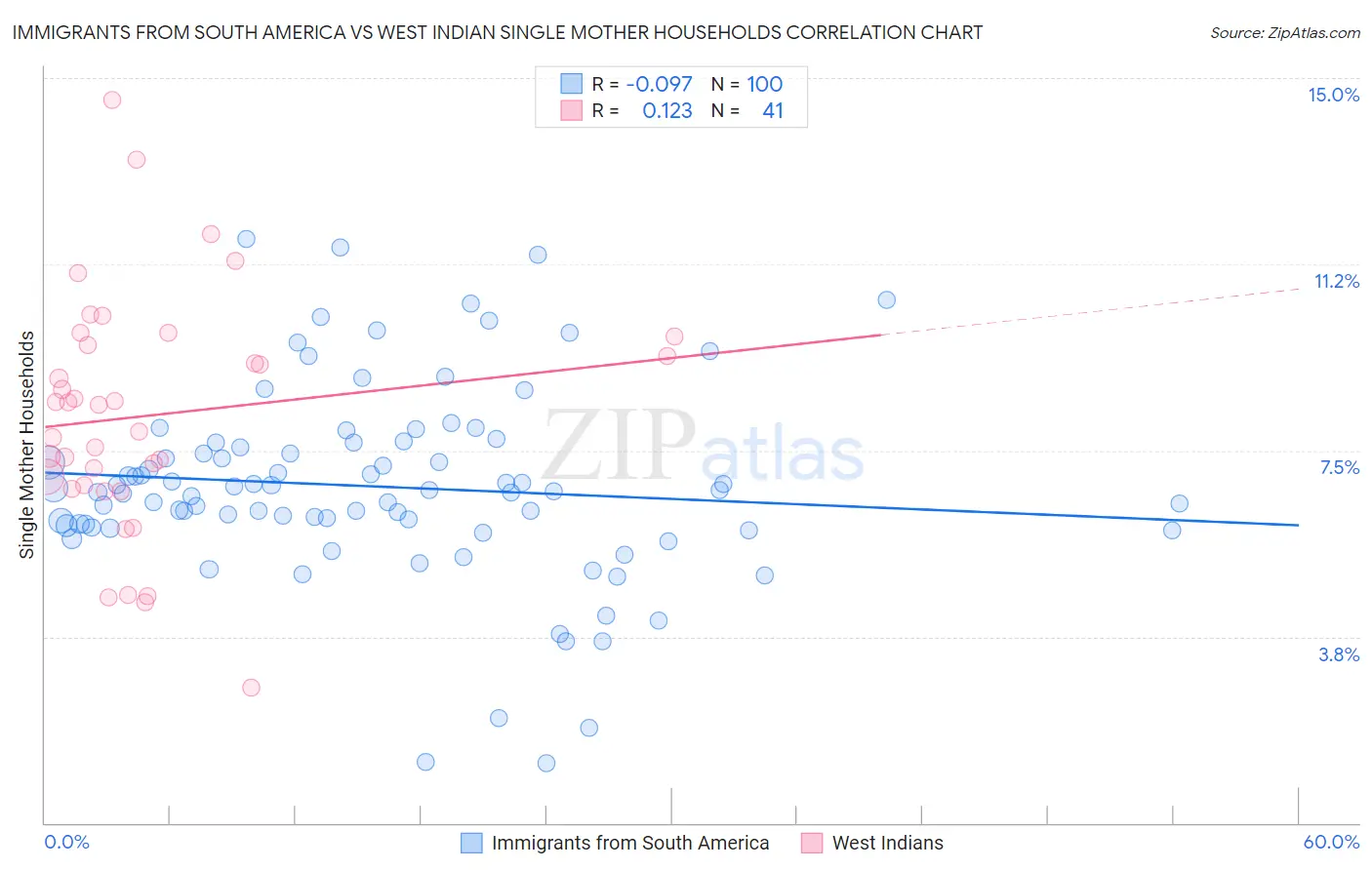 Immigrants from South America vs West Indian Single Mother Households