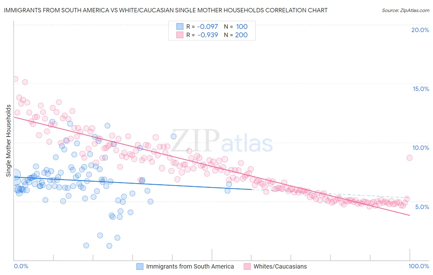 Immigrants from South America vs White/Caucasian Single Mother Households