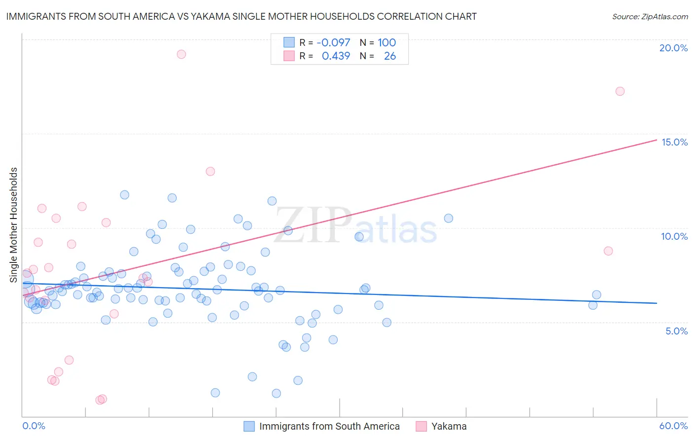 Immigrants from South America vs Yakama Single Mother Households