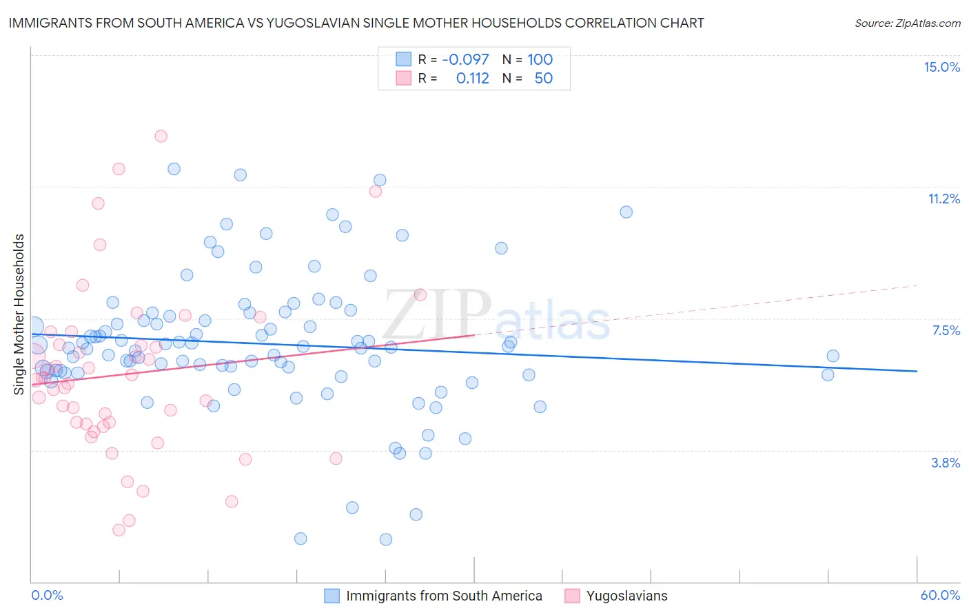 Immigrants from South America vs Yugoslavian Single Mother Households
