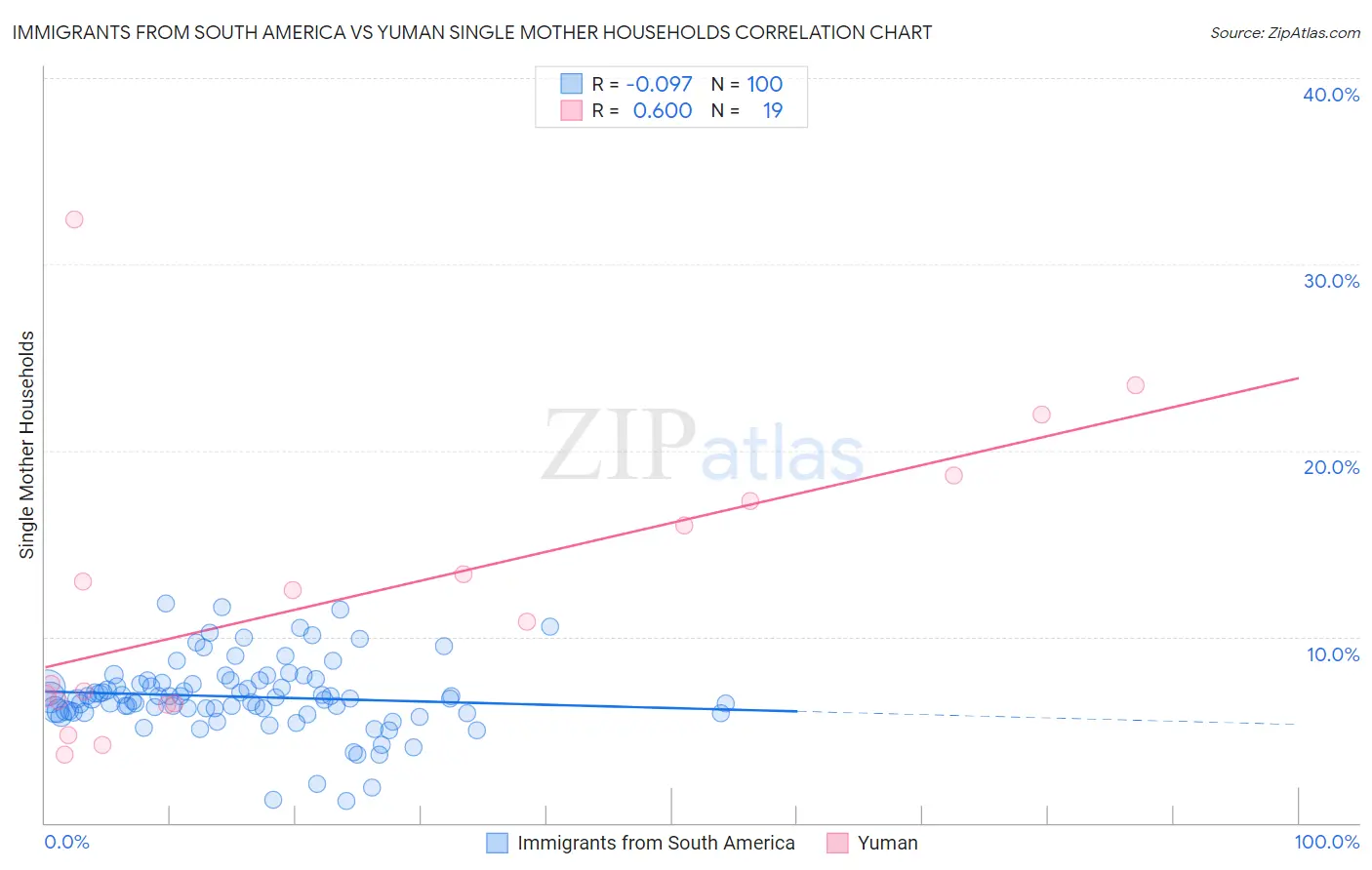 Immigrants from South America vs Yuman Single Mother Households