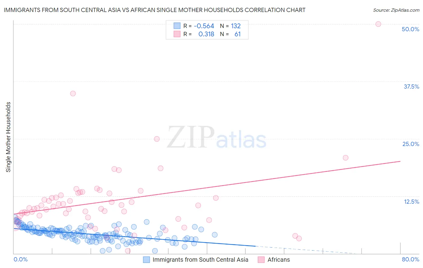Immigrants from South Central Asia vs African Single Mother Households
