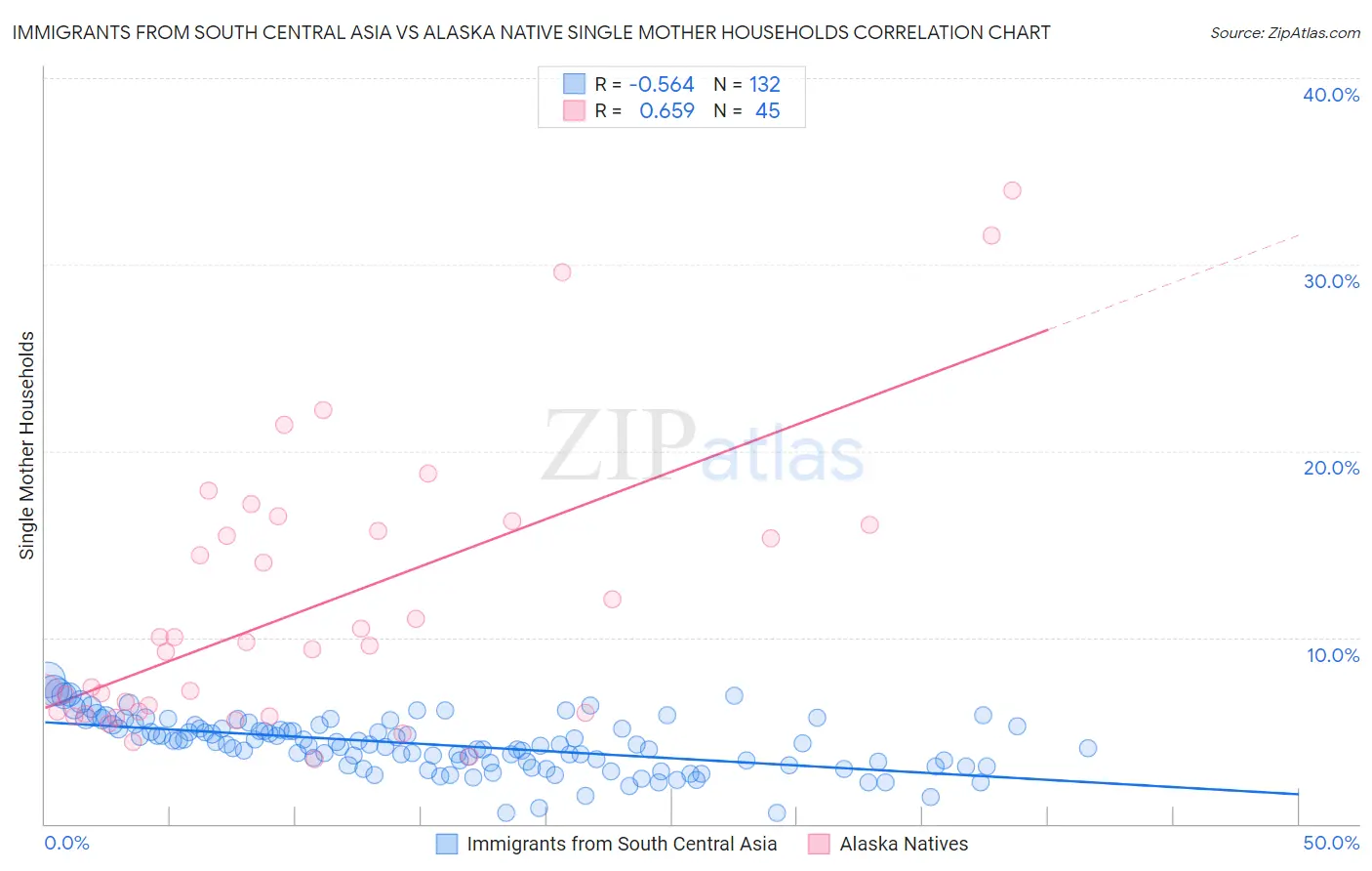 Immigrants from South Central Asia vs Alaska Native Single Mother Households