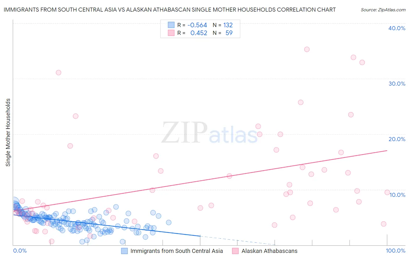 Immigrants from South Central Asia vs Alaskan Athabascan Single Mother Households