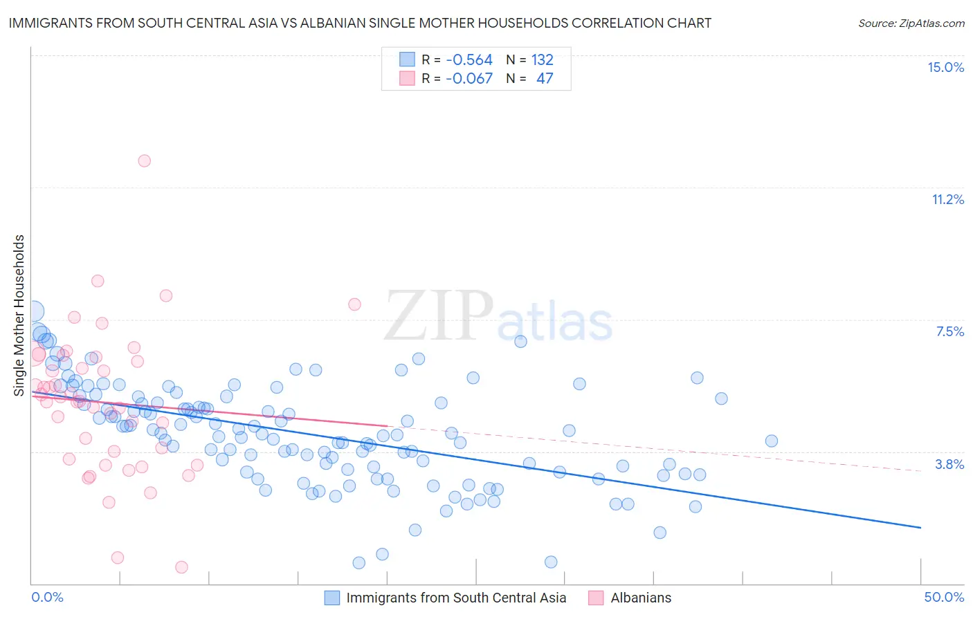 Immigrants from South Central Asia vs Albanian Single Mother Households