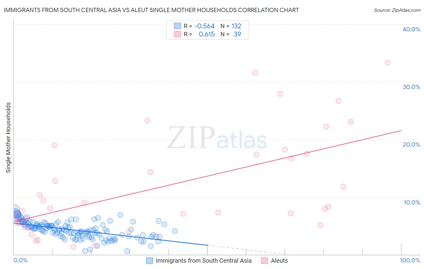 Immigrants from South Central Asia vs Aleut Single Mother Households