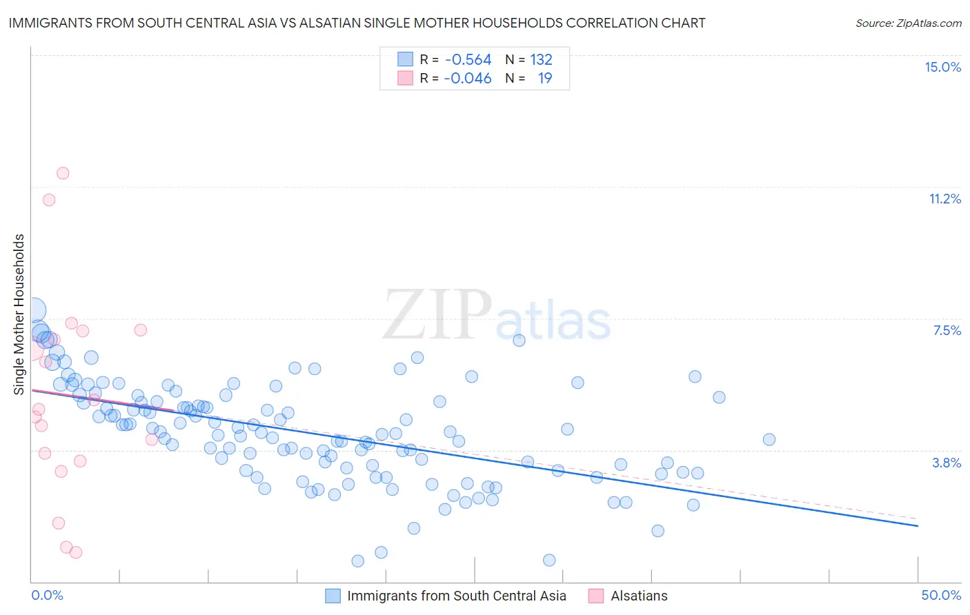 Immigrants from South Central Asia vs Alsatian Single Mother Households