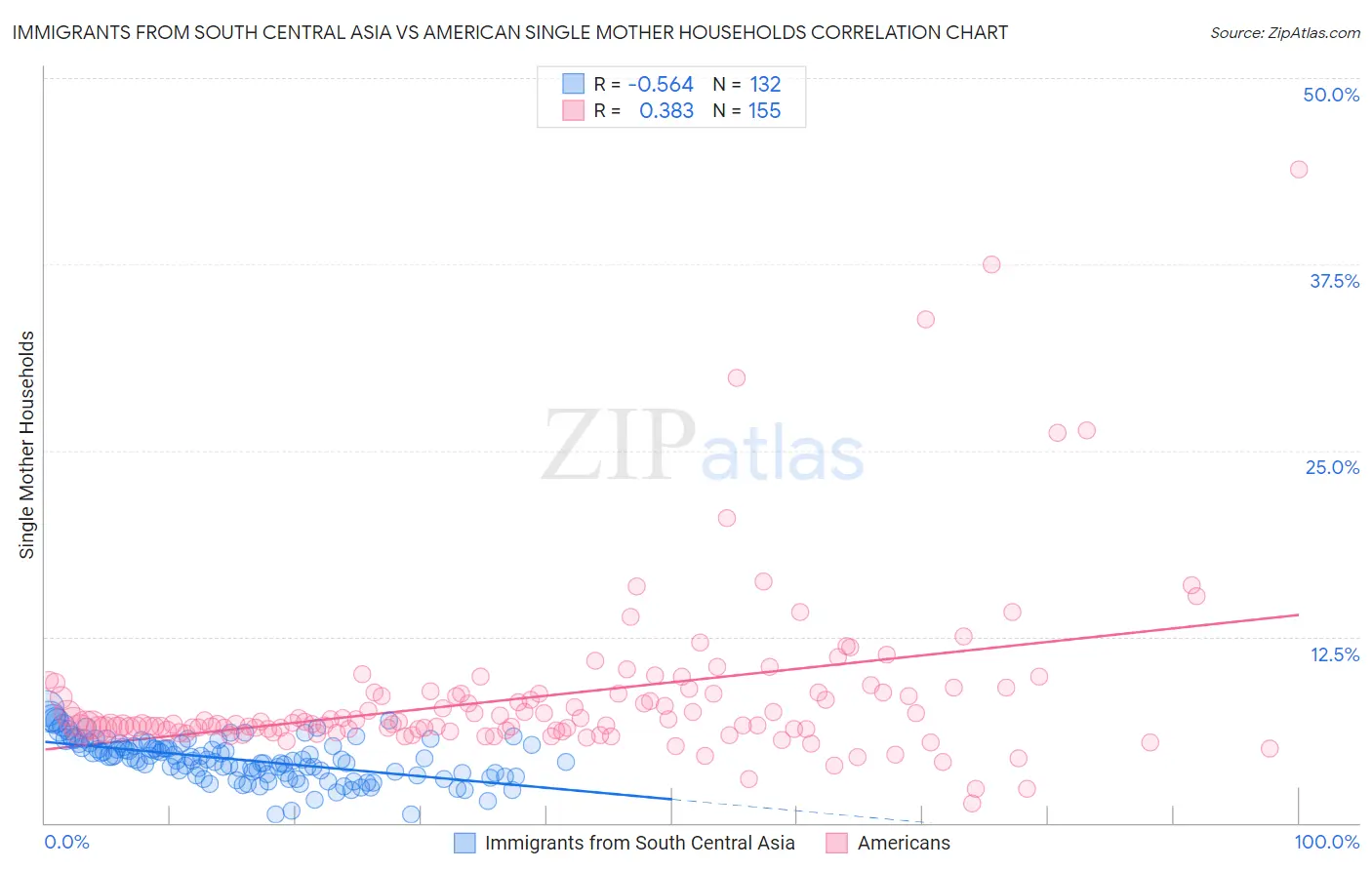 Immigrants from South Central Asia vs American Single Mother Households