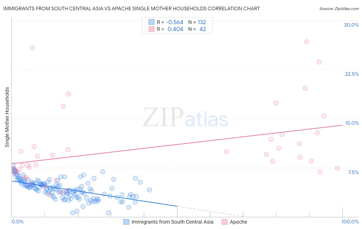Immigrants from South Central Asia vs Apache Single Mother Households
