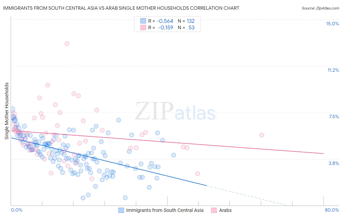 Immigrants from South Central Asia vs Arab Single Mother Households