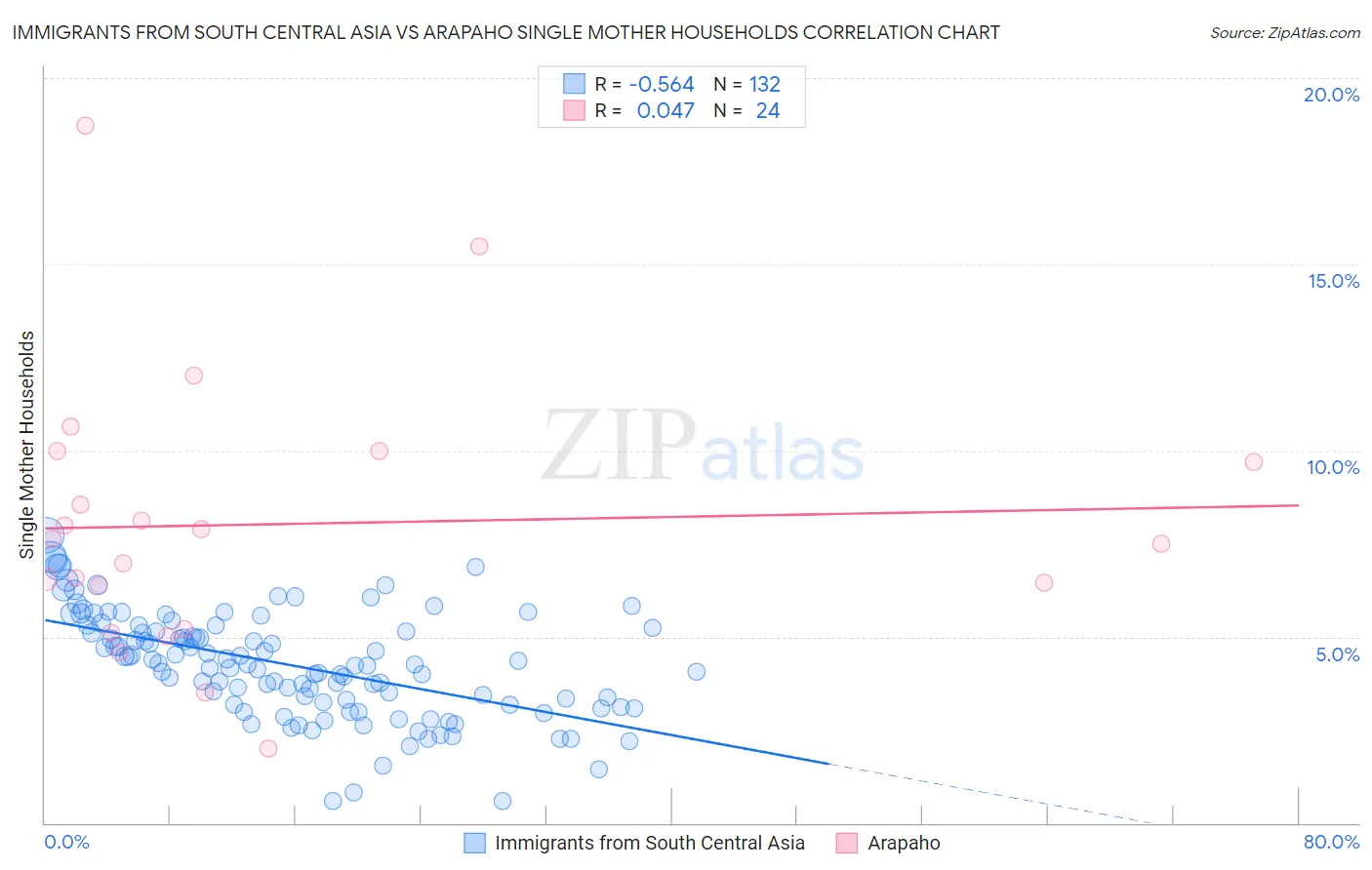 Immigrants from South Central Asia vs Arapaho Single Mother Households