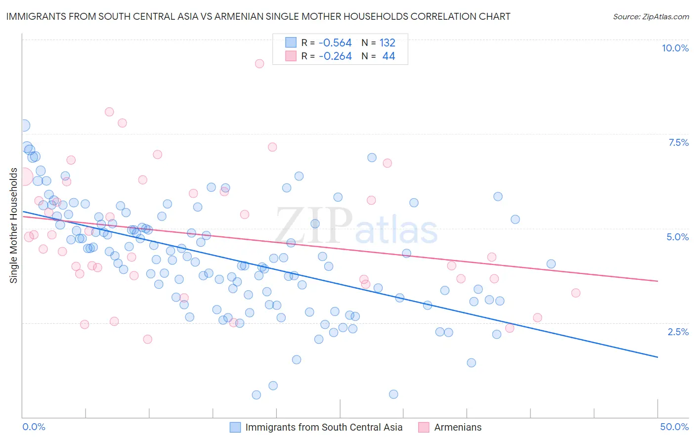 Immigrants from South Central Asia vs Armenian Single Mother Households
